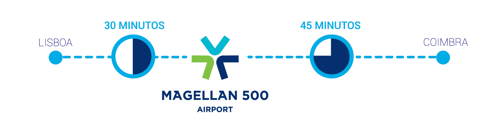 Transportes públicos distância e tempo